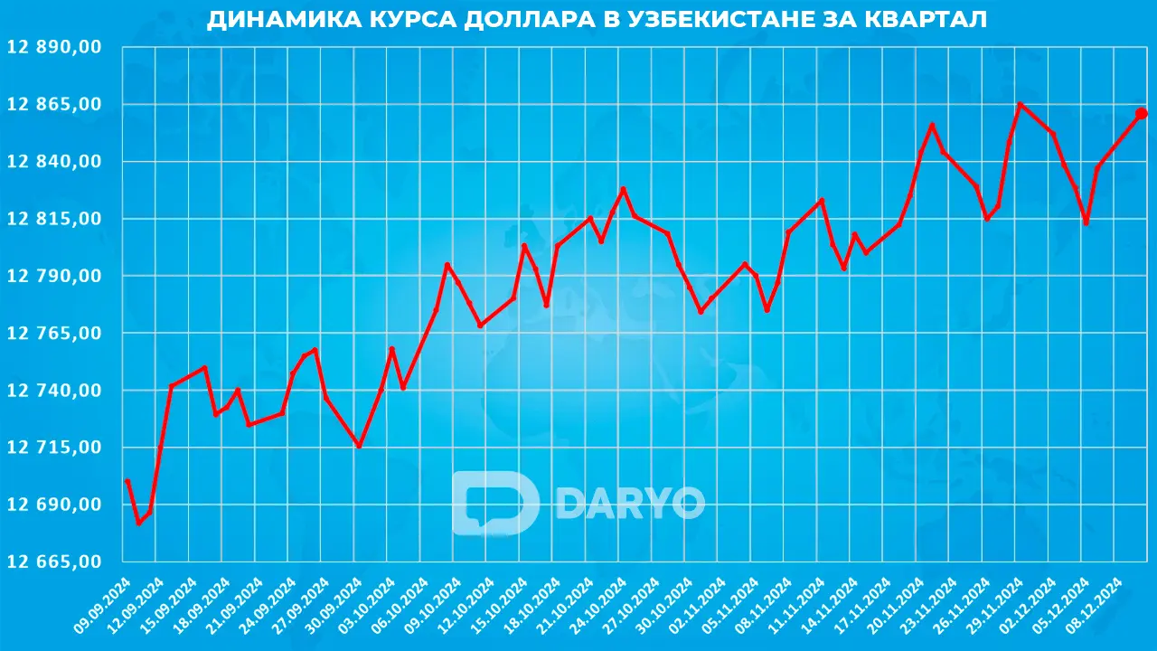 Динамика курс доллара в Узбекистане с 9 сентября по 10 декабря 2024 года