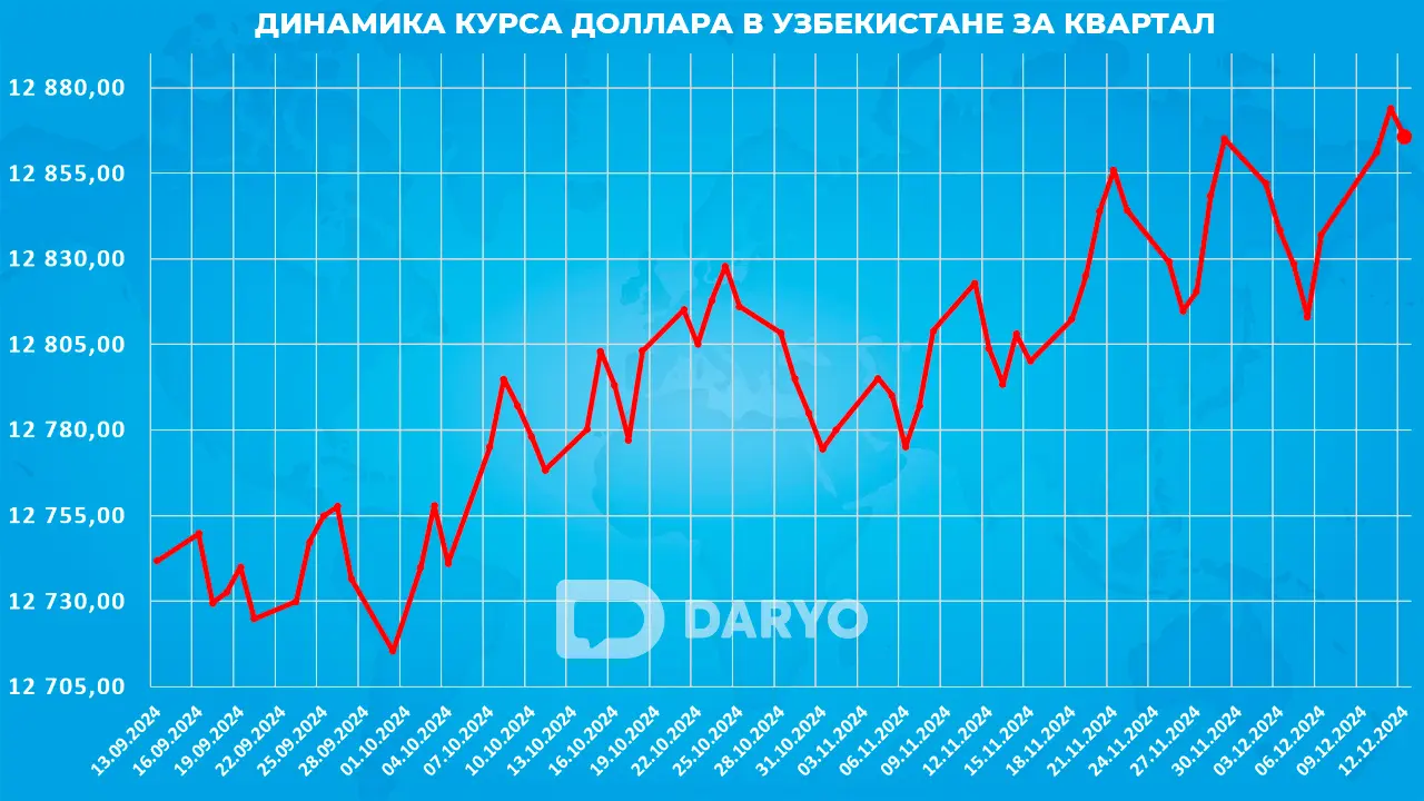 Динамика курс доллара в Узбекистане с 13 сентября по 12 декабря 2024 года