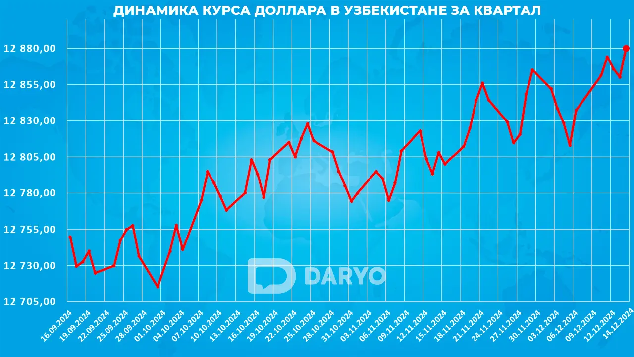 Динамика курс доллара в Узбекистане с 16 сентября по 14 декабря 2024 года