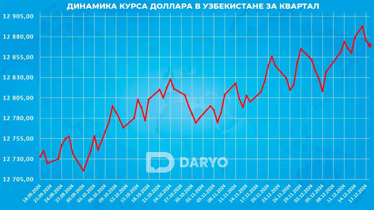 Динамика курс доллара в Узбекистане с 18 сентября по 18 декабря 2024 года