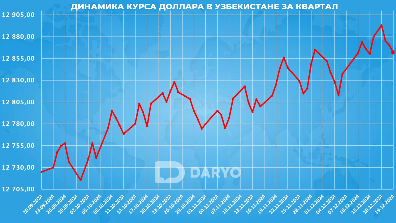 Динамика курс доллара в Узбекистане с 20 сентября по 19 декабря 2024 года