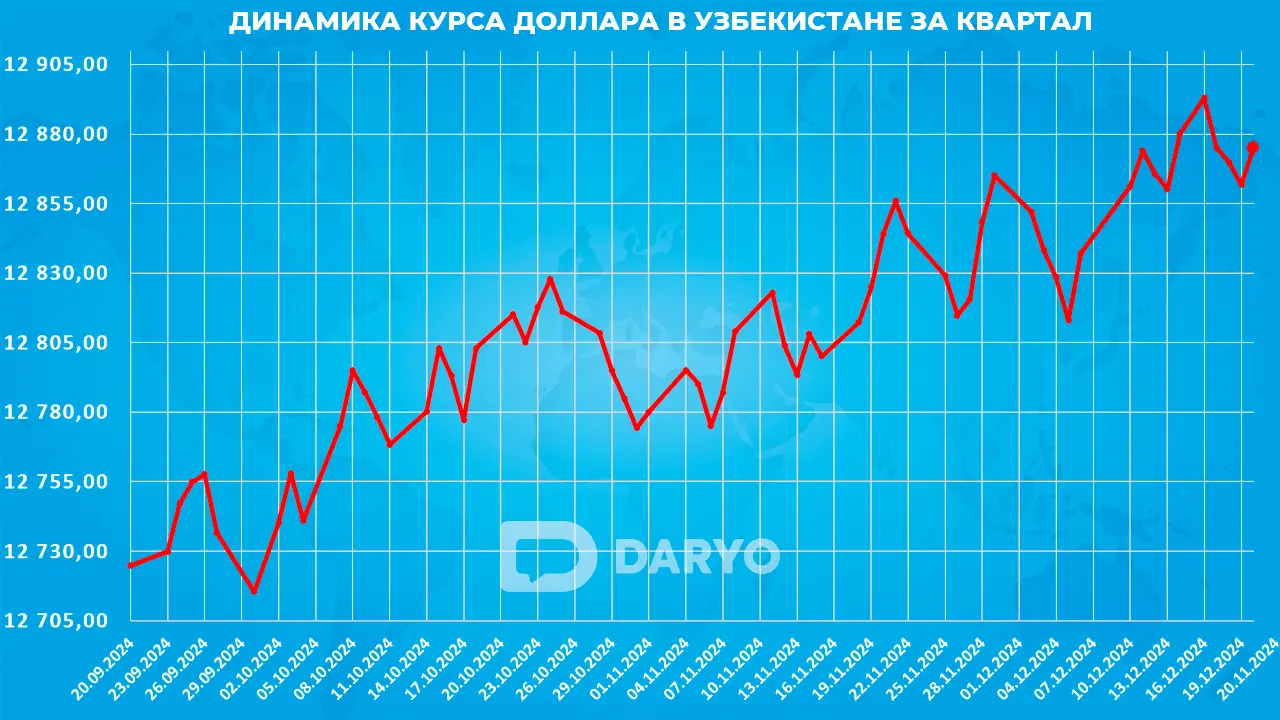 Динамика курс доллара в Узбекистане с 20 сентября по 20 декабря 2024 года