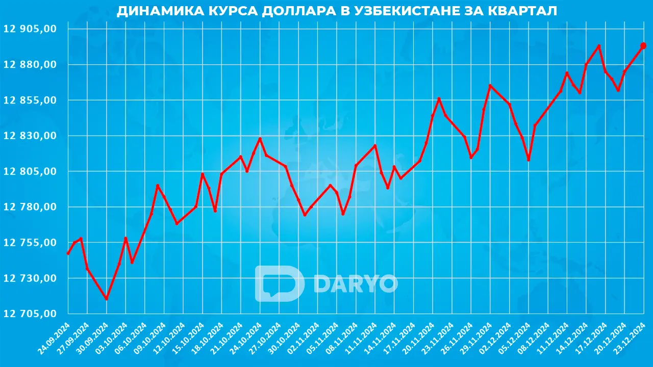 Динамика курс доллара в Узбекистане с 24 сентября по 23 декабря 2024 года