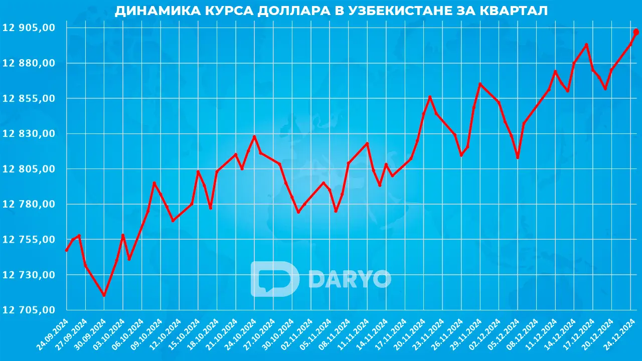 Динамика курс доллара в Узбекистане с 24 сентября по 24 декабря 2024 года