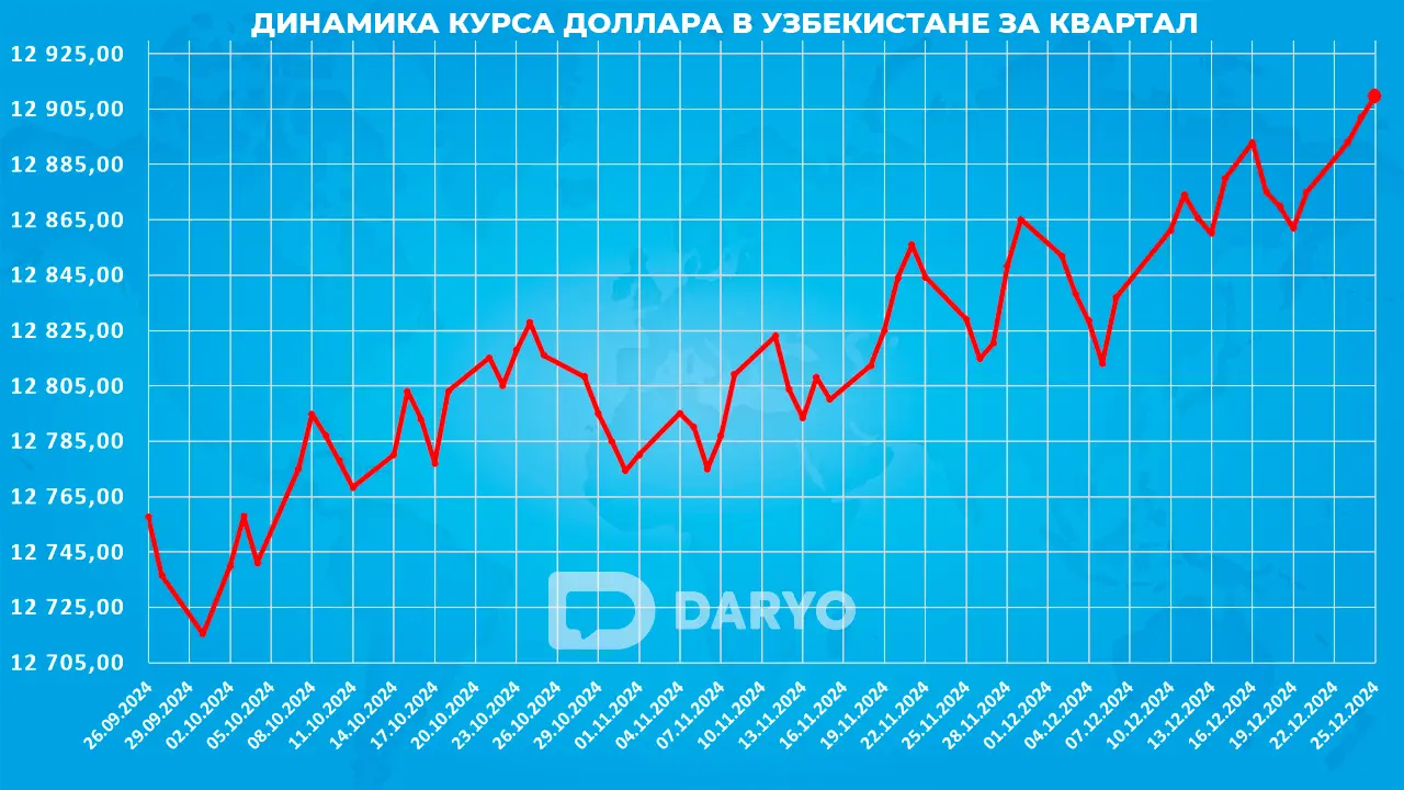 Динамика курс доллара в Узбекистане с 26 сентября по 25 декабря 2024 года