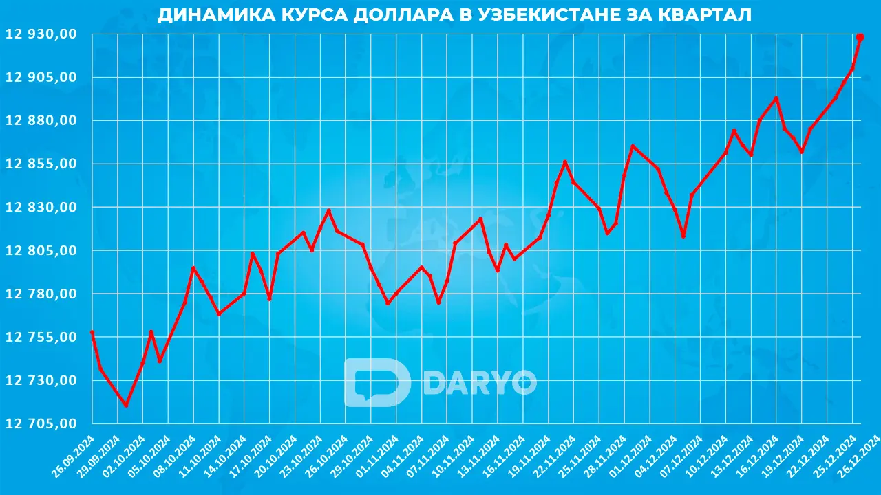 Динамика курс доллара в Узбекистане с 26 сентября по 26 декабря 2024 года