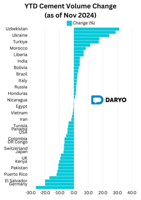 Uzbekistan global cement market leader with record 31.3% growth in 2024 [Interactive infographic]