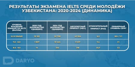 В Узбекистане число молодых людей, успешно сдавших IELTS, увеличилось в пять раз 