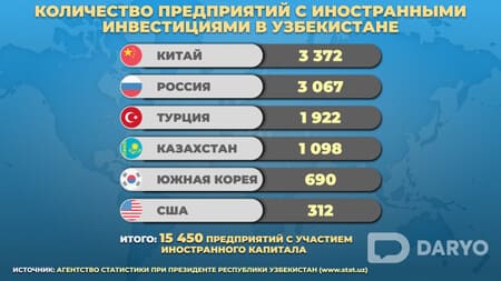 В Узбекистане функционируют свыше 15 тысяч предприятий с иностранным капиталом