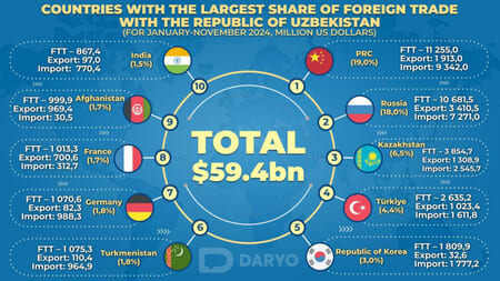 Uzbekistan's FTT hits $59.4bn in 11M24, China remains top trade partner throughout year 