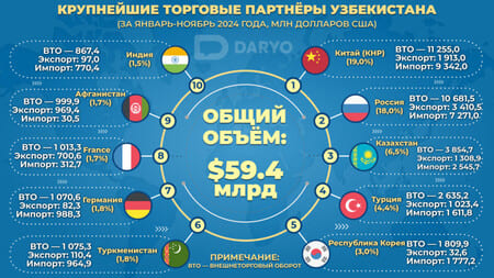 Китай сохранил статус ключевого торгового партнёра Узбекистана в 2024 году