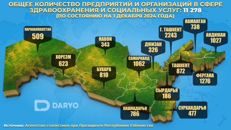 Медицина и забота: где в Узбекистане больше всего центров здоровья и социальной помощи?