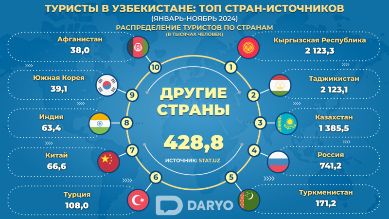 Узбекистан за 11 месяцев принял более 7,3 миллиона иностранных туристов 