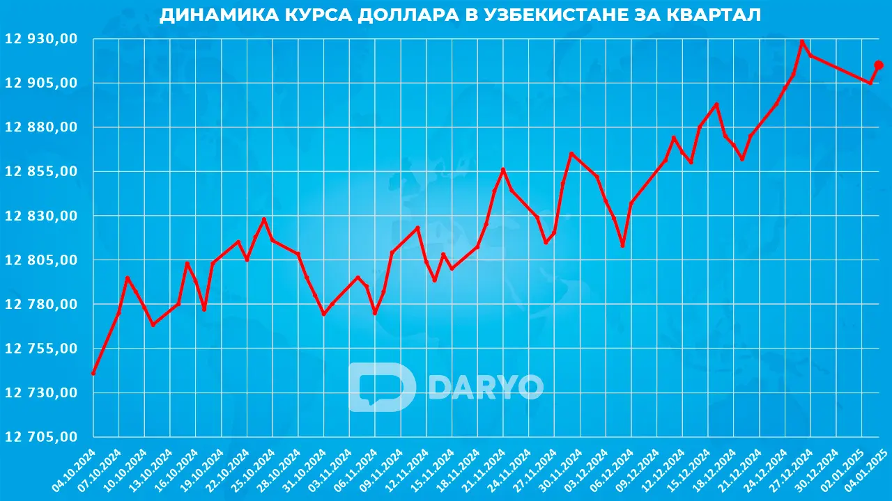 Динамика курс доллара в Узбекистане с 4 октября 2024 по 4 января 2025 года