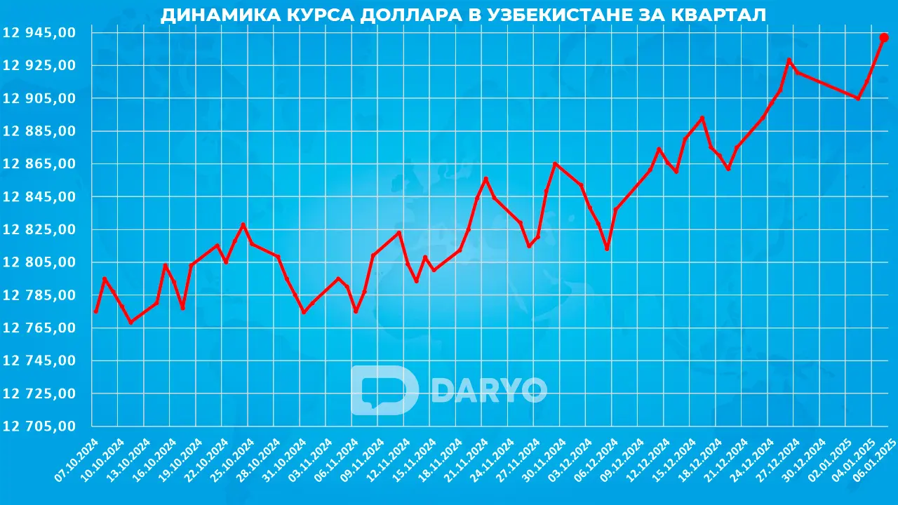 Динамика курс доллара в Узбекистане с 7 октября 2024 по 6 января 2025 года