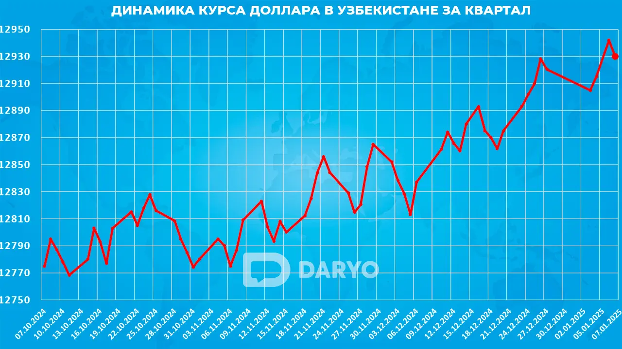 Динамика курс доллара в Узбекистане с 7 октября 2024 по 7 января 2025 года