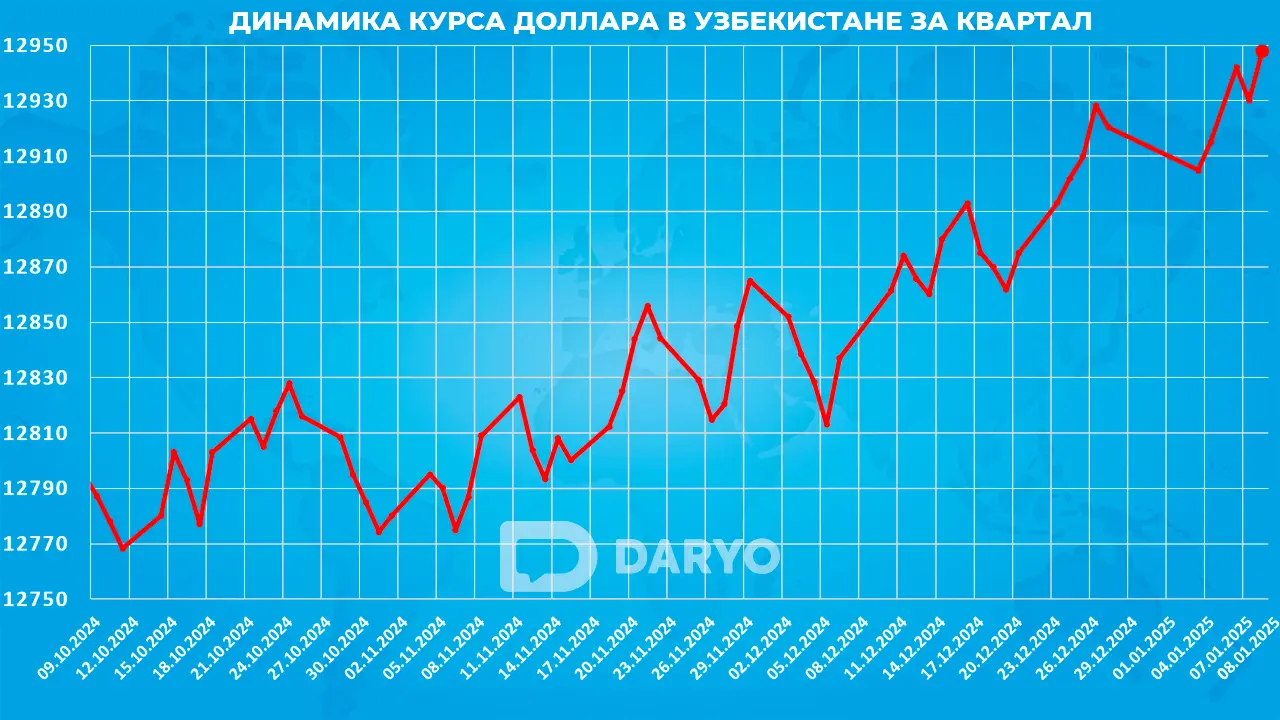 Динамика курс доллара в Узбекистане с 9 октября 2024 по 8 января 2025 года