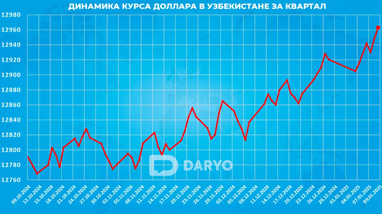 Динамика курс доллара в Узбекистане с 9 октября 2024 по 9 января 2025 года