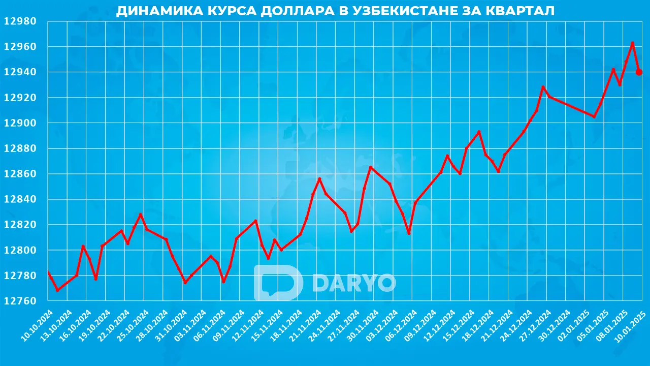 Динамика курс доллара в Узбекистане с 10 октября 2024 по 10 января 2025 года