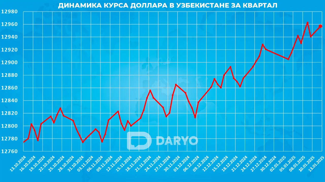 Динамика курс доллара в Узбекистане с 13 октября 2024 по 13 января 2025 года