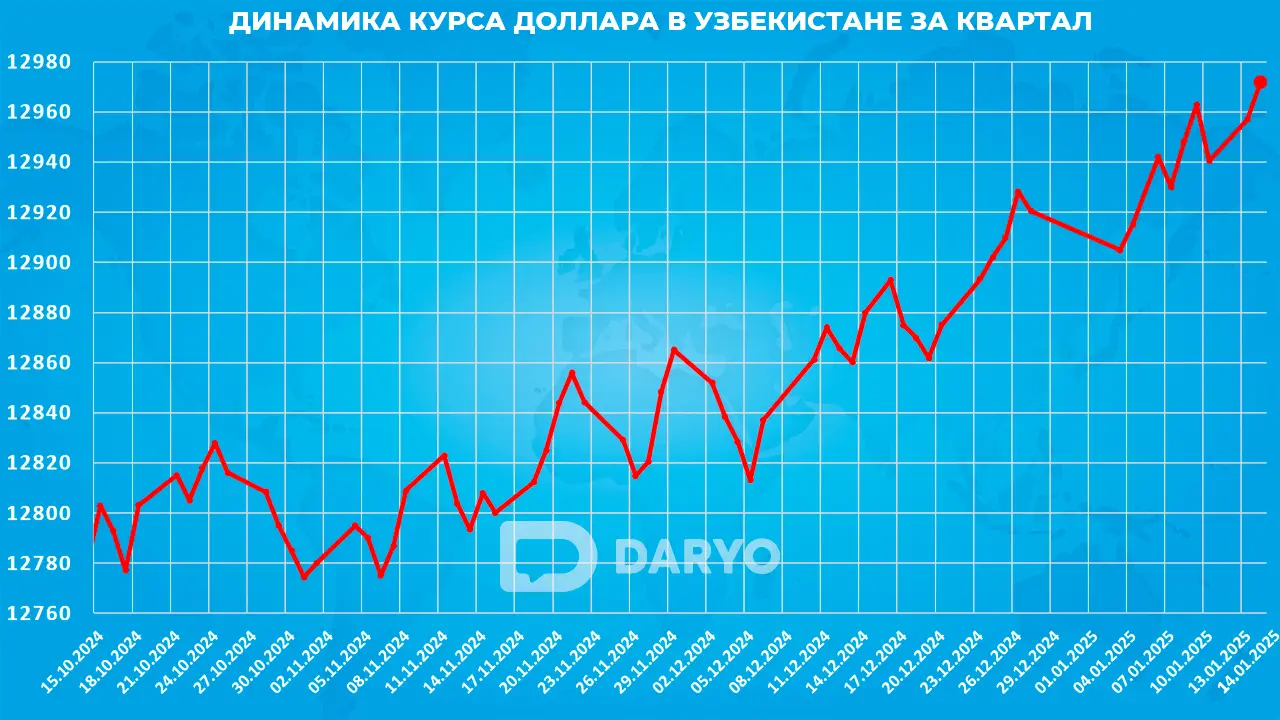 Динамика курс доллара в Узбекистане с 15 октября 2024 по 14 января 2025 года