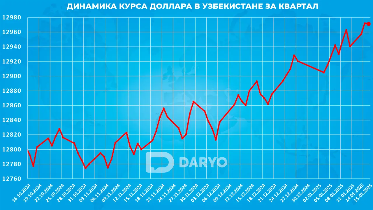 Динамика курс доллара в Узбекистане с 16 октября 2024 по 15 января 2025 года