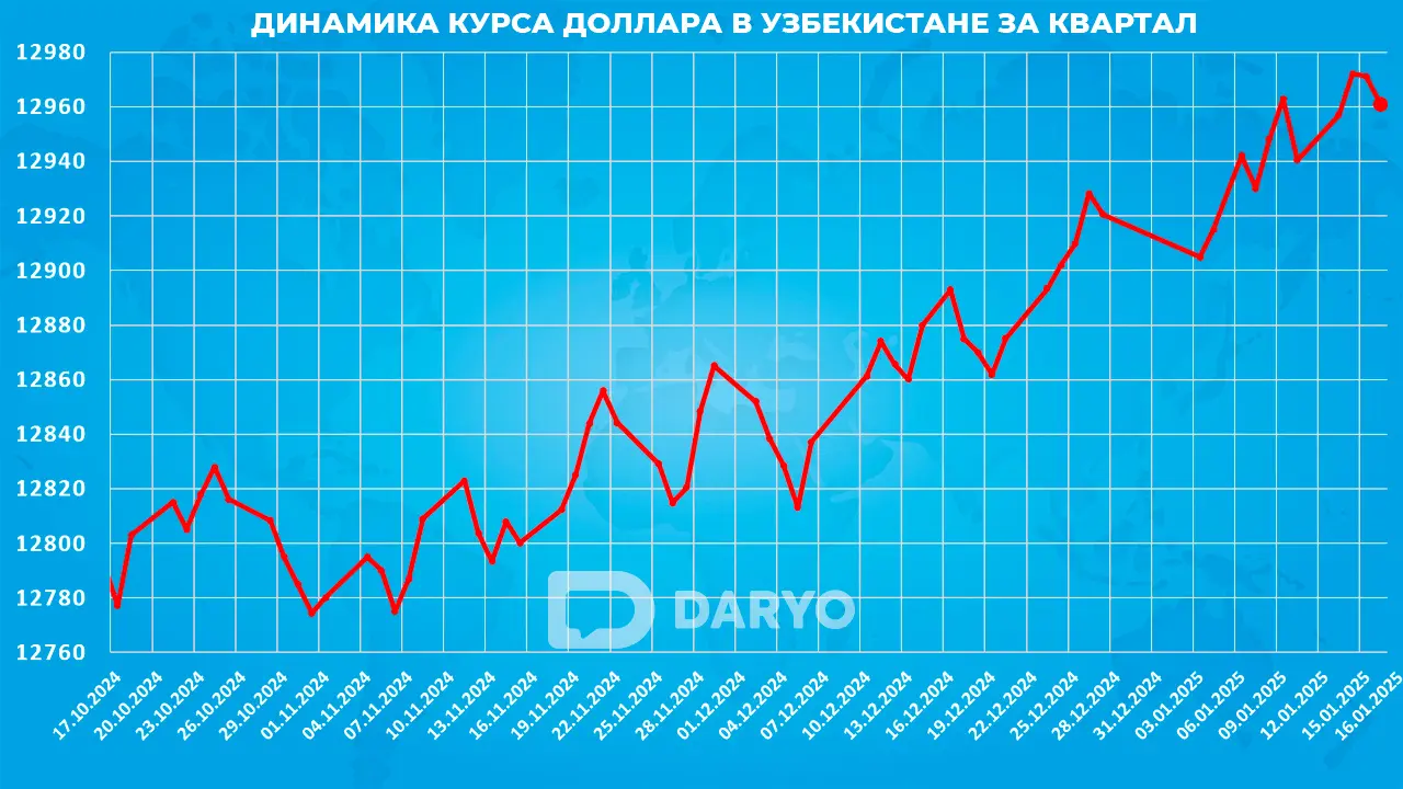 Динамика курс доллара в Узбекистане с 17 октября 2024 по 16 января 2025 года