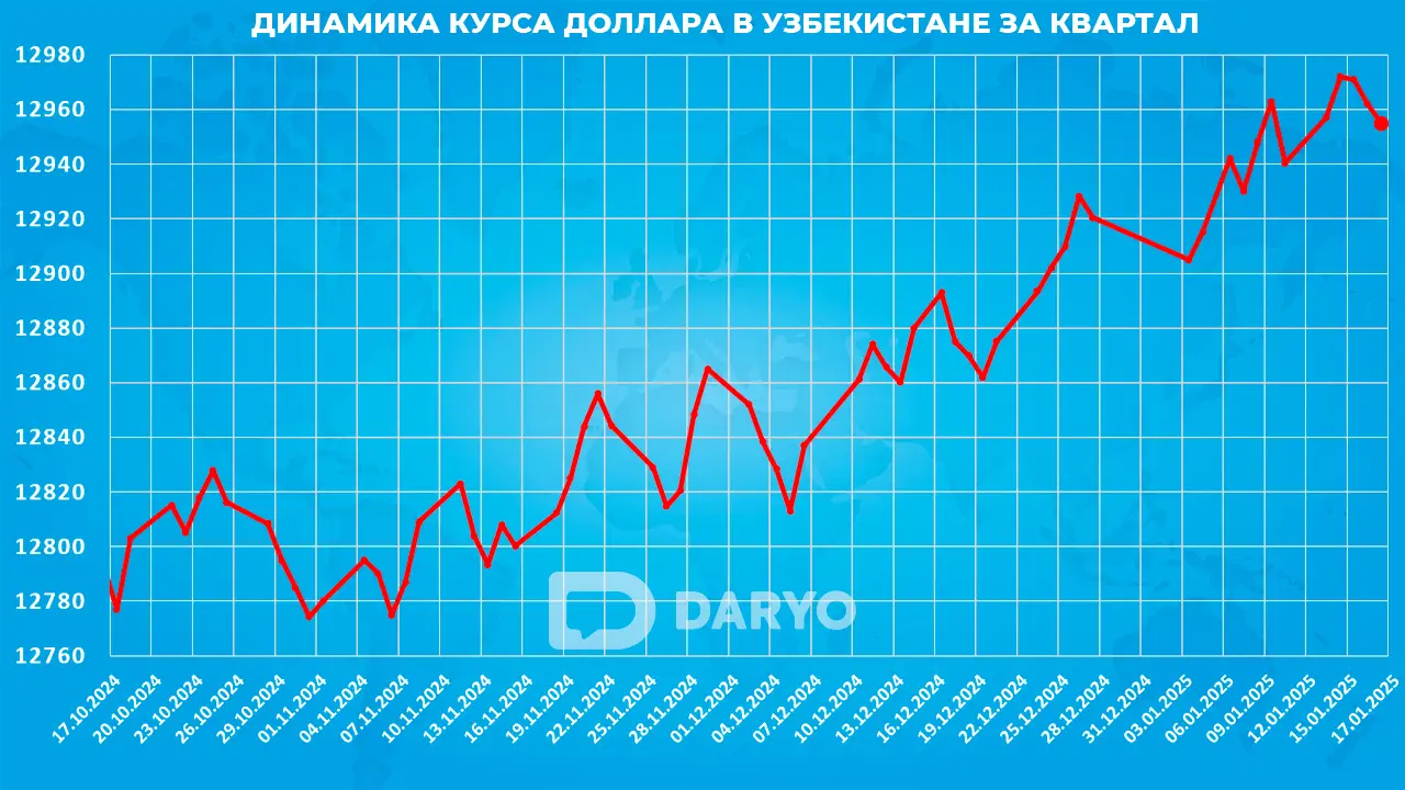 Динамика курс доллара в Узбекистане с 17 октября 2024 по 17 января 2025 года