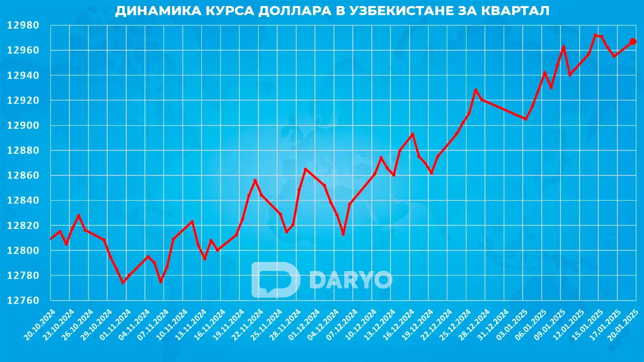 Динамика курс доллара в Узбекистане с 20 октября 2024 по 20 января 2025 года