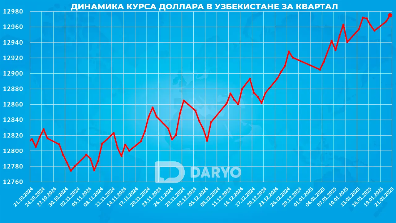 Динамика курс доллара в Узбекистане с 21 октября 2024 по 21 января 2025 года