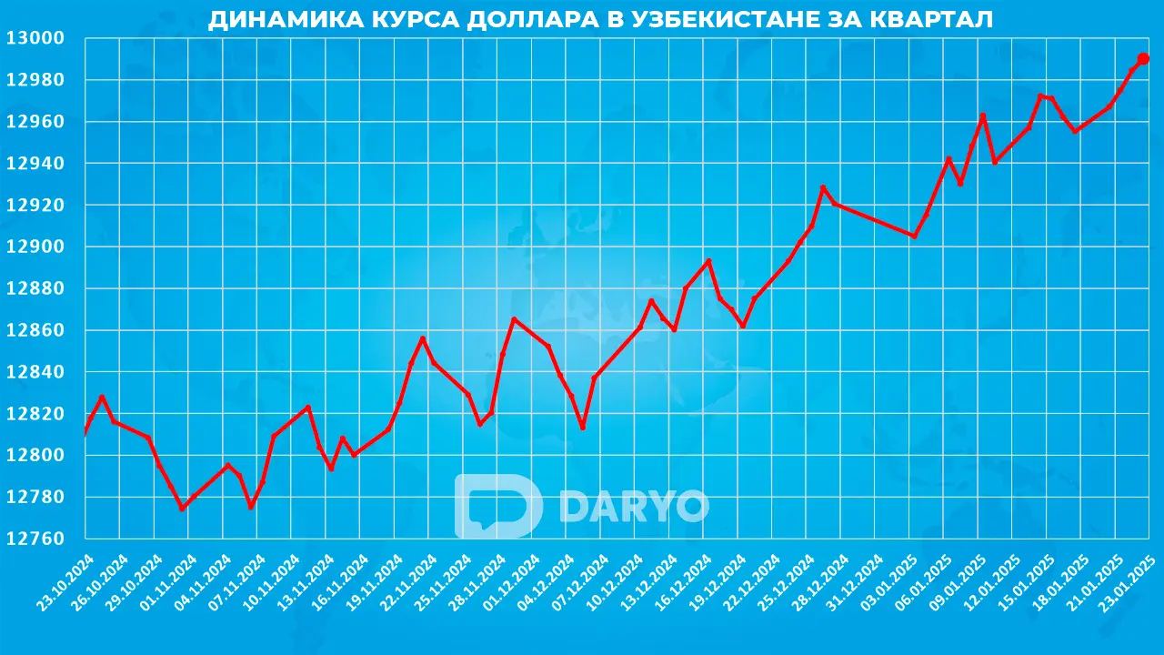 Динамика курс доллара в Узбекистане с 23 октября 2024 по 23 января 2025 года