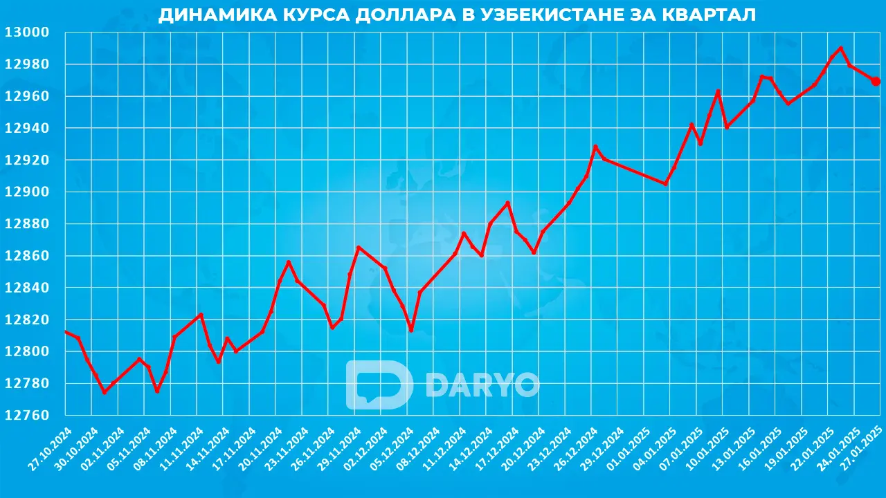 Динамика курс доллара в Узбекистане с 27 октября 2024 по 27 января 2025 года