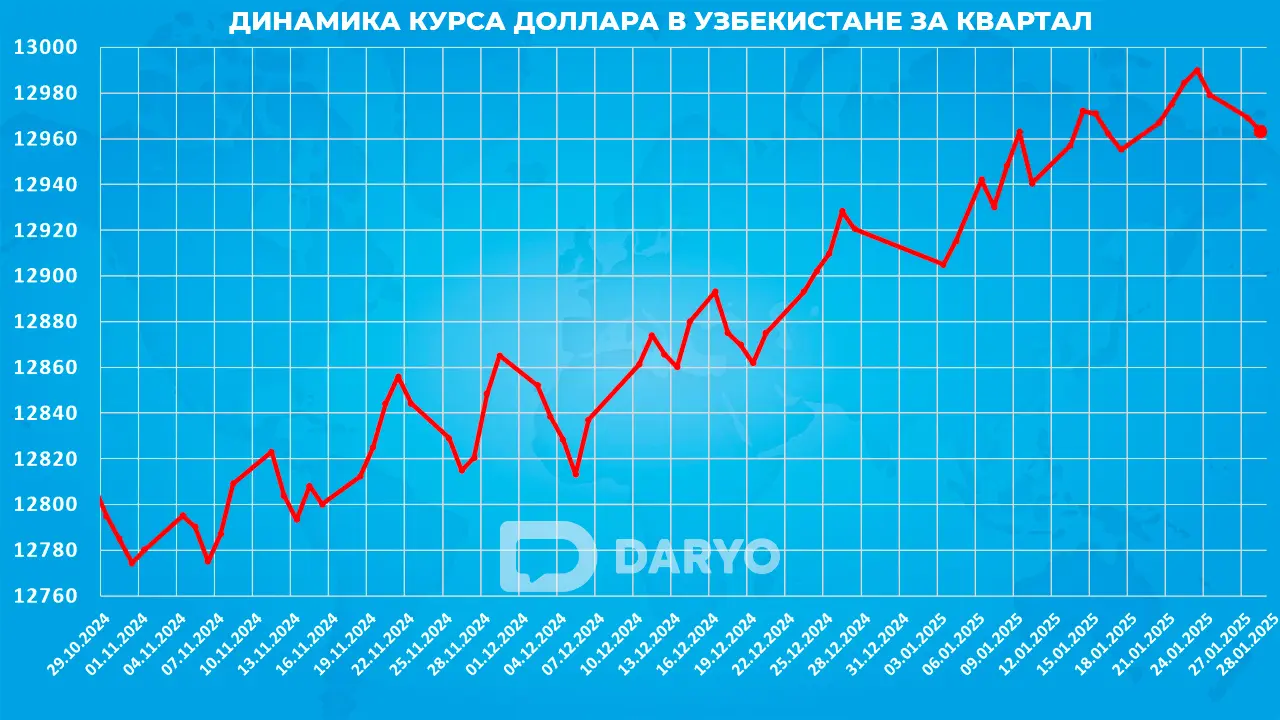 Динамика курс доллара в Узбекистане с 29 октября 2024 по 28 января 2025 года