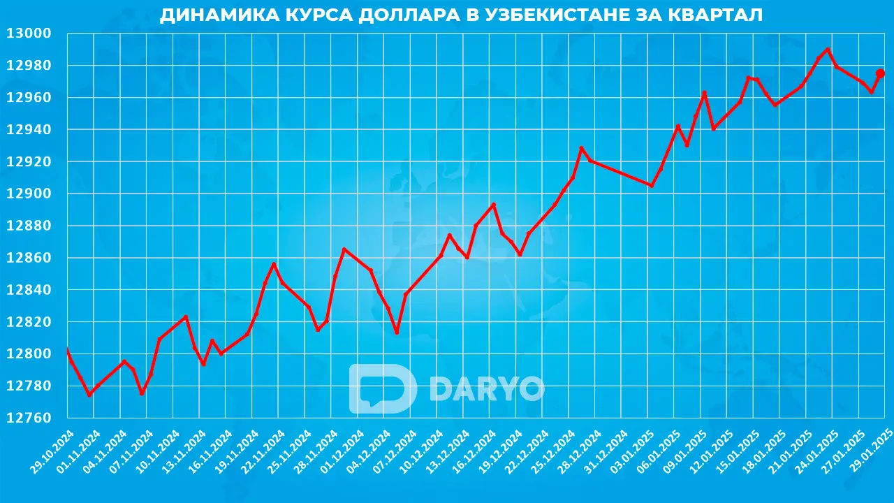 Динамика курс доллара в Узбекистане с 29 октября 2024 по 29 января 2025 года