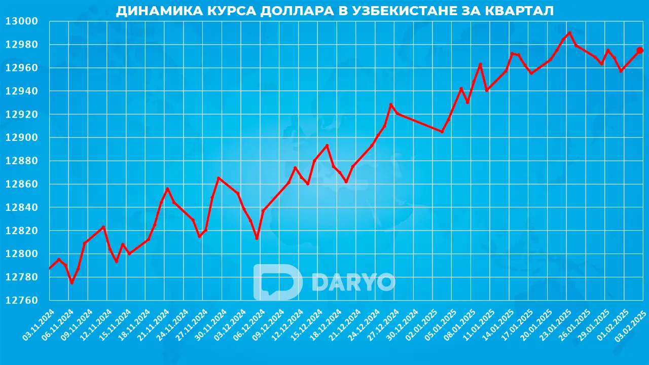 Динамика курс доллара в Узбекистане с 3 ноября 2024 по 3 февраля 2025 года