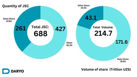 State controls 80% of charter capital in Uzbekistan’s joint-stock companies