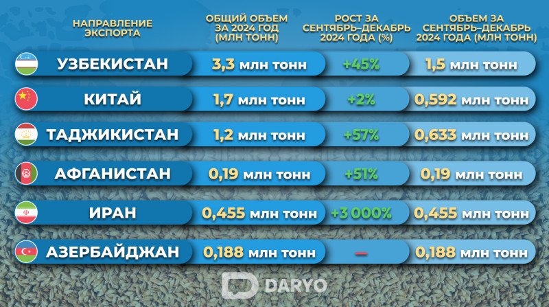 Узбекистан закрепил лидерство по импорту казахстанского зерна