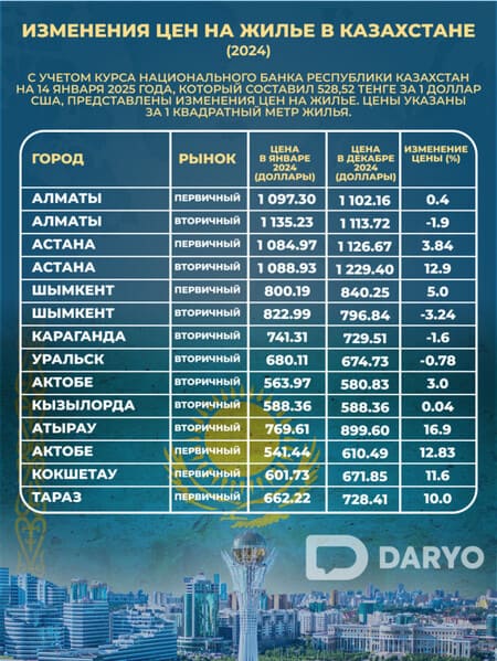 Цены на жильё в Казахстане в 2024 году: где недвижимость подорожала больше всего