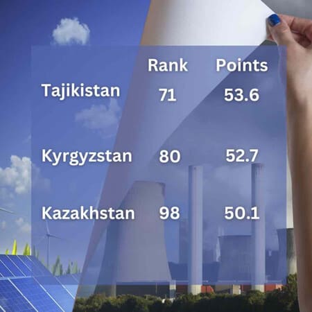 Tajikistan tops Central Asia in energy transition index 2024