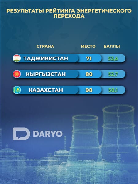 Таджикистан задаёт темп энергетическому переходу в Центральной Азии