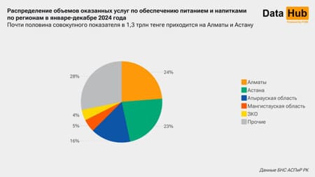 Общественное питание в Казахстане: выручка в 2024 году достигла рекордных $2,46 млрд 