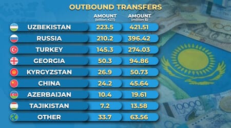 Kazakhstan’s remittance trends: Uzbekistan leads as top destination in 2024