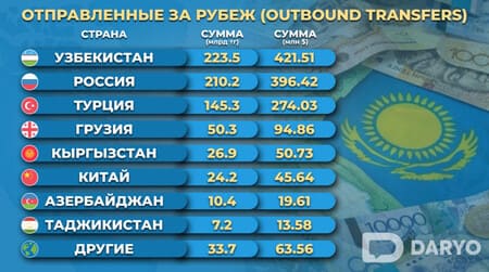 Почему Узбекистан стал лидером по денежным переводам из Казахстана в 2024 году: ключевые факты и цифры