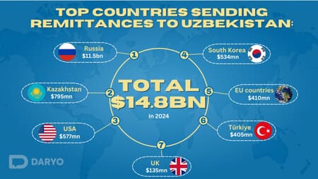 Uzbekistan's cross-border money transfers rise 30% y/y to $14.8bn in 2024 