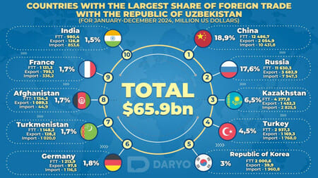 Uzbekistan's foreign trade turnover hits $65.9bn in 12M24, up 3.8% y/y 