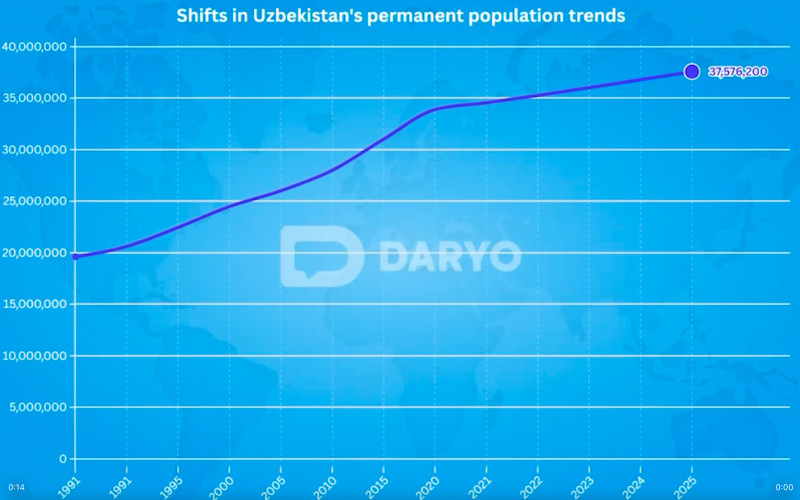 Uzbekistan's permanent population surpasses 37.5mn