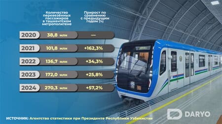 Ташкентский метрополитен в 2024 году перевёз рекордные 270,3 млн пассажиров, увеличив поток на 57%