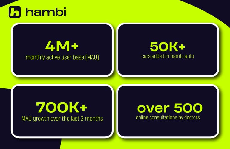 More than 500,000 new users: residents of Uzbekistan choose the Hambi superapp