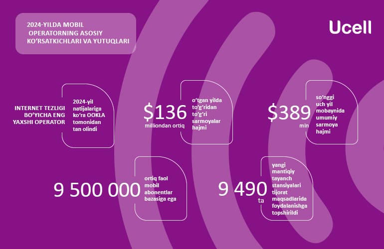 Ucell 2024 йил якунларига кўра интернет тезлиги бўйича етакчи