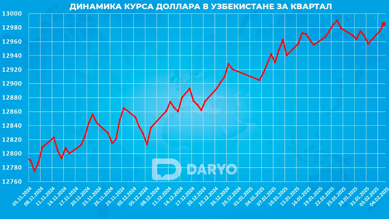 Динамика курс доллара в Узбекистане с 5 ноября 2024 по 4 февраля 2025 года